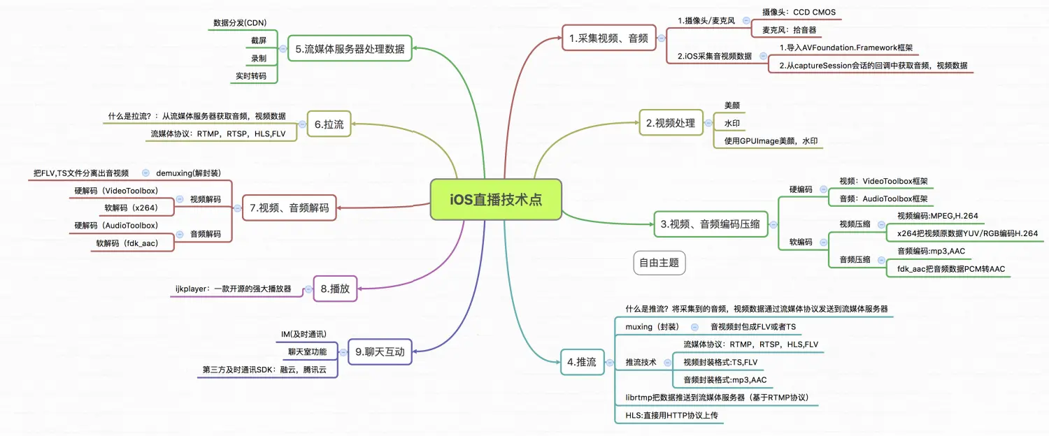 直播app技术点