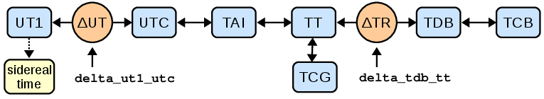 Timescale conversion flowchart