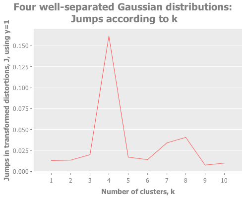 Jumps for four well-separated gaussian points