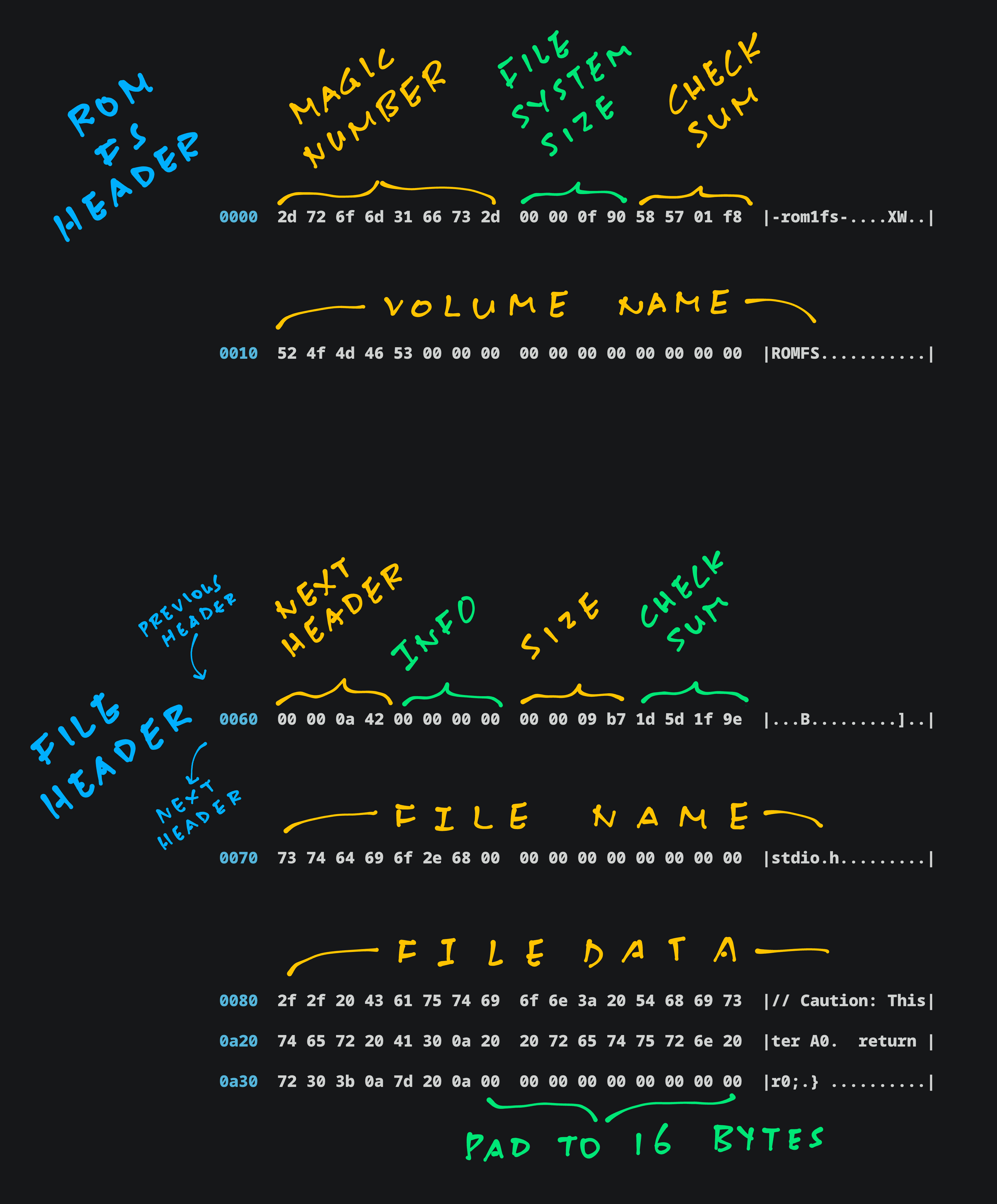 Inside a ROM FS Filesystem