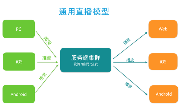 通用直播模型