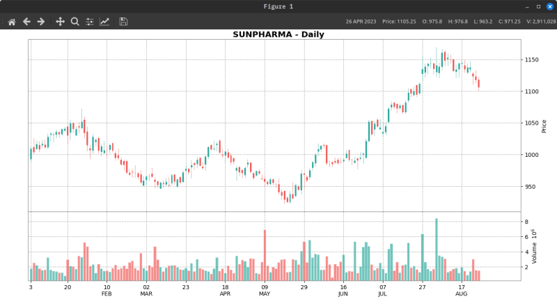 Sunpharma chart with volume