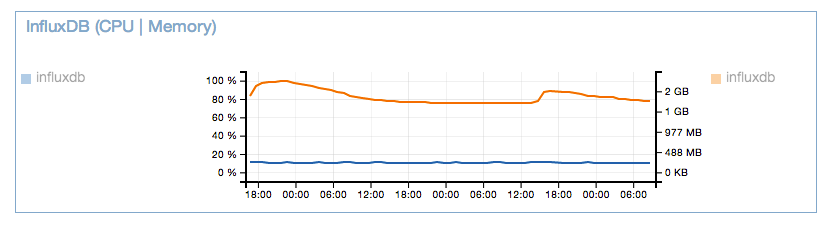 influxdb_0 5 0_memory3days