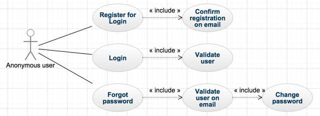 Anonymous user case diagram