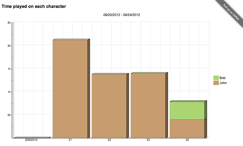 Time played on each character