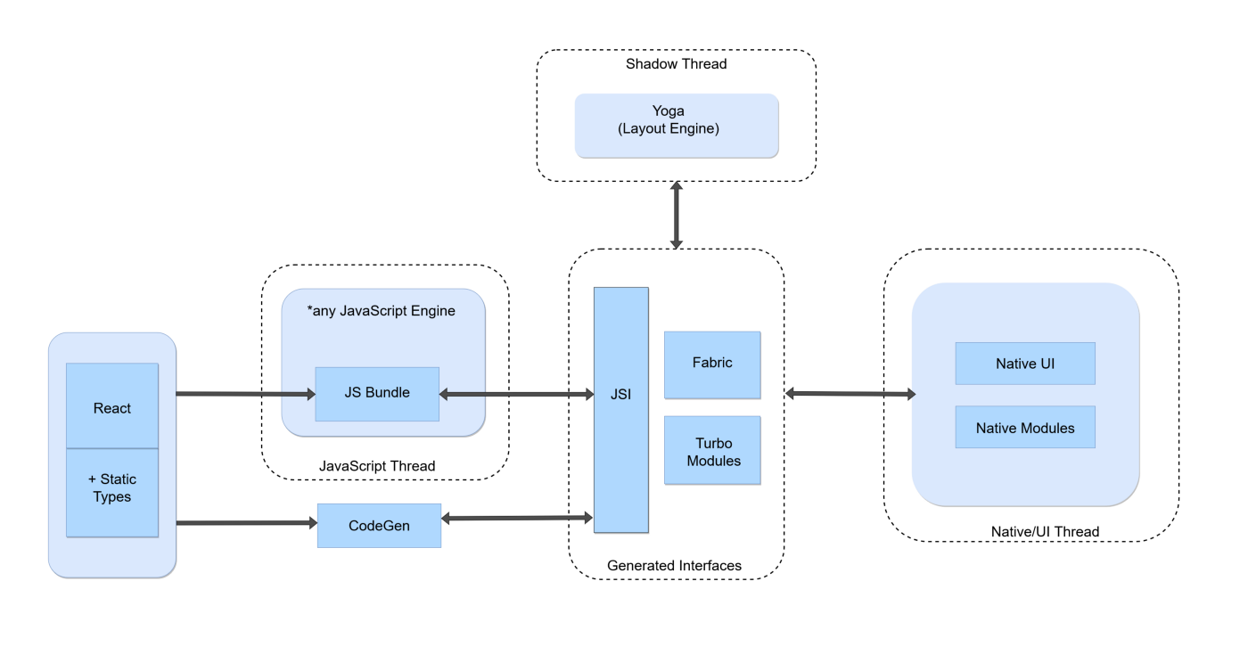 New Architecture of React Native