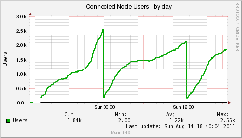 Connected Clients