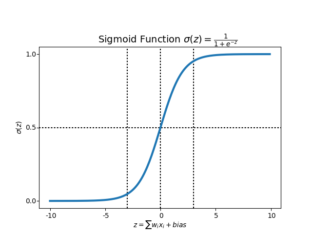 sigmoid