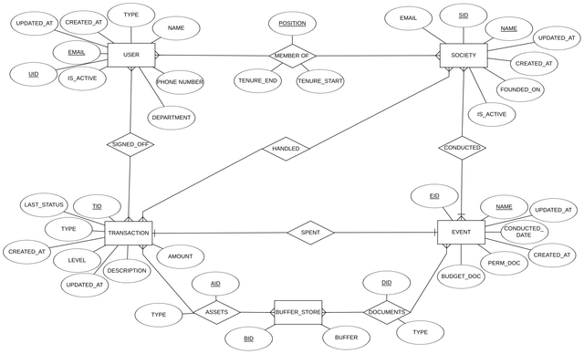 ER Diagram