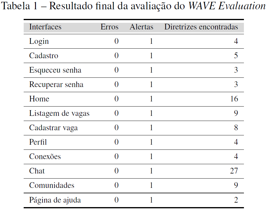 Resultado avaliação do WAVE Evaluation