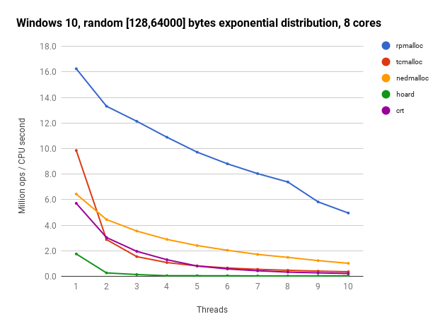 Windows 10 random [128, 64000] bytes, 8 cores