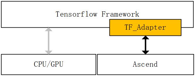 tfadapter