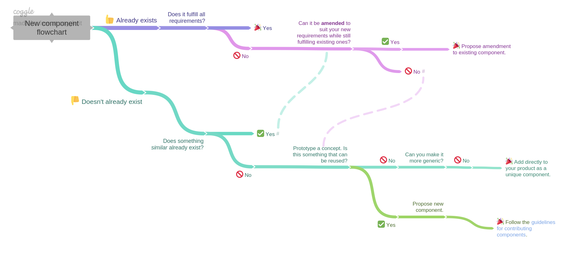 New component flowchart