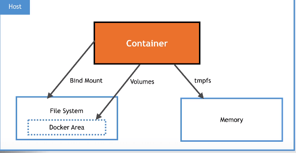 Docker 数据管理