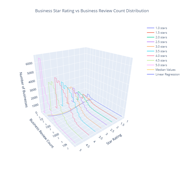 3D side by side histograms showing review count distribution over star rating with a linear regression plotted on the horizontal plane