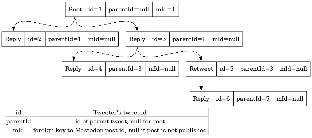 Mastodon diagram