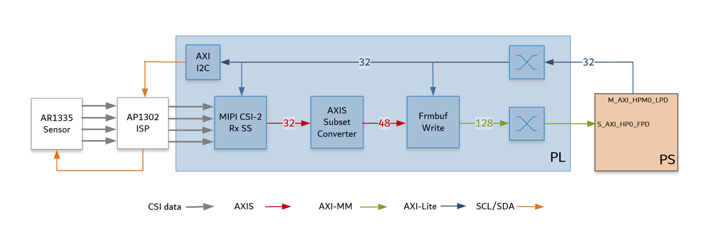 https://xilinx.github.io/kria-apps-docs/kv260/2022.1/build/html/_images/hw_cap_pp1.png