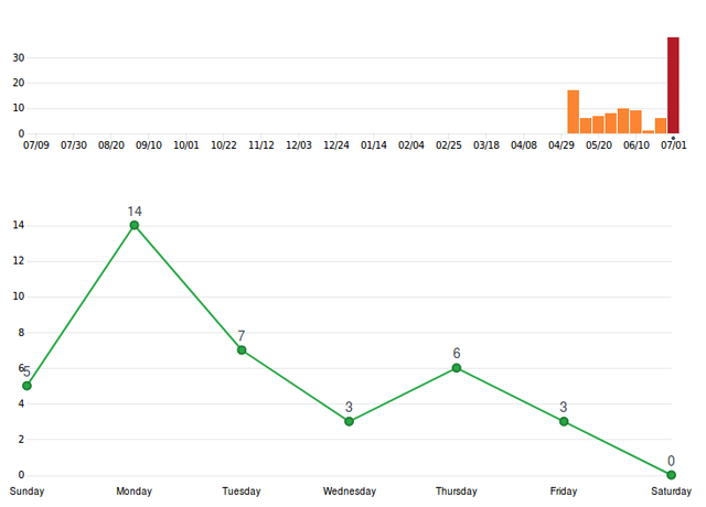 commits-chart