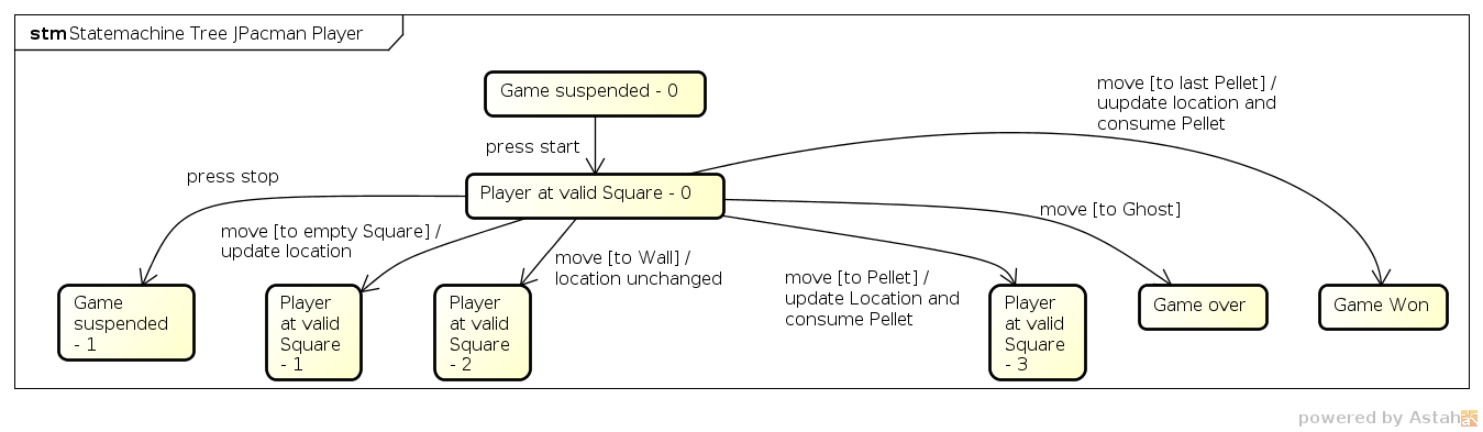 Transition tree