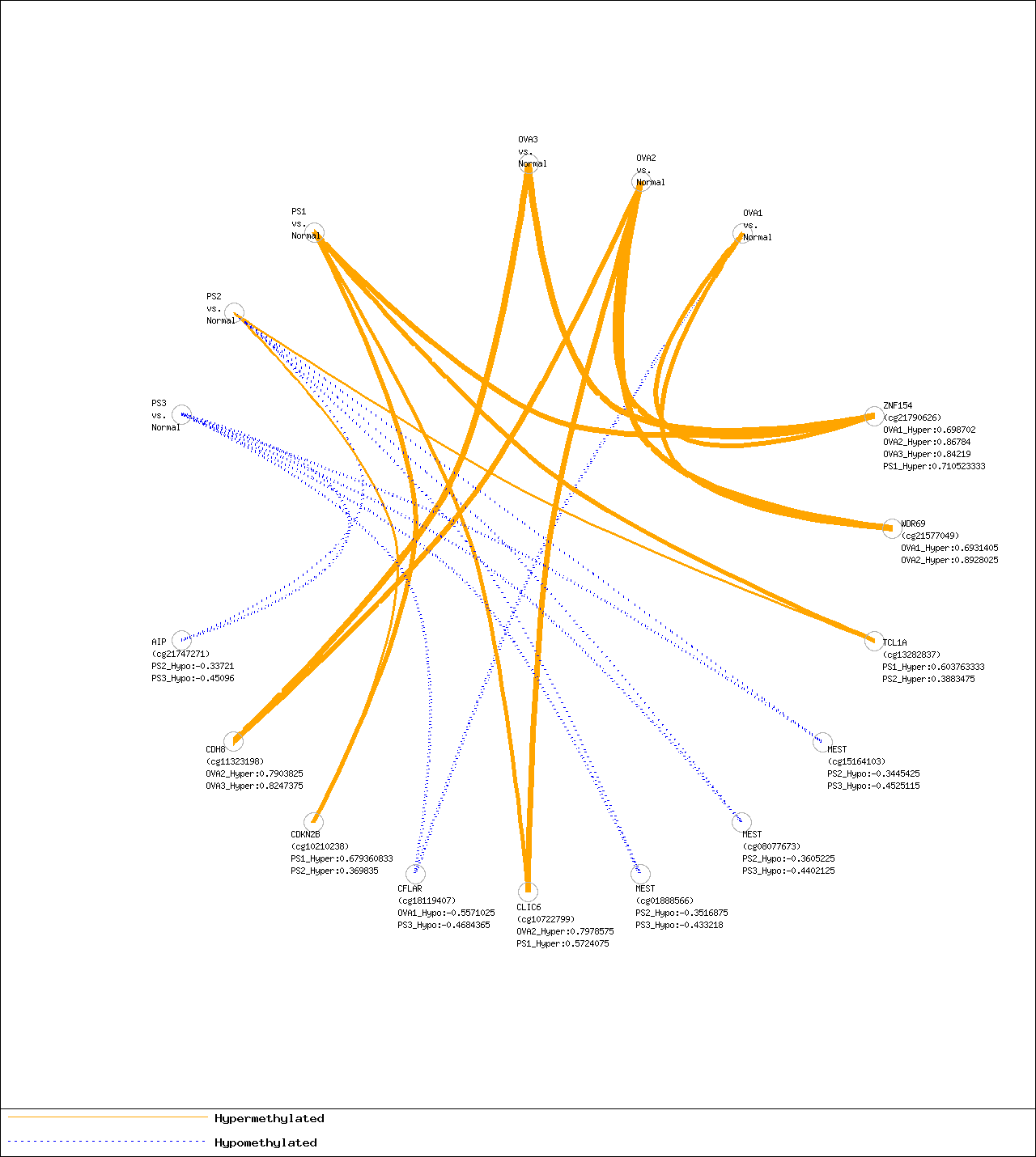 Sample Methylation Output