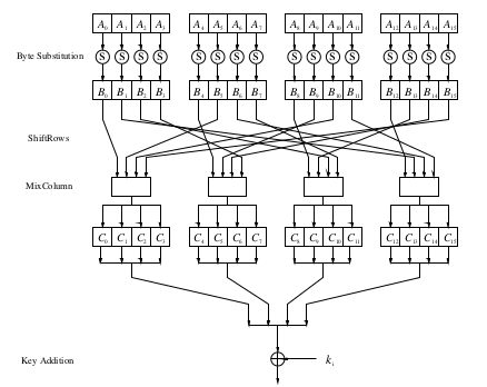 Layers of encryption for each round