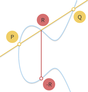 Draw the line through  and . The line intersects a third point . The point symmetric to it, , is the result of .