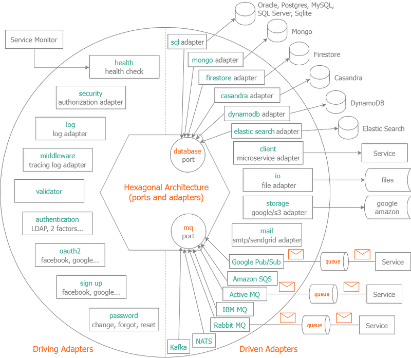 Hexagonal Architecture