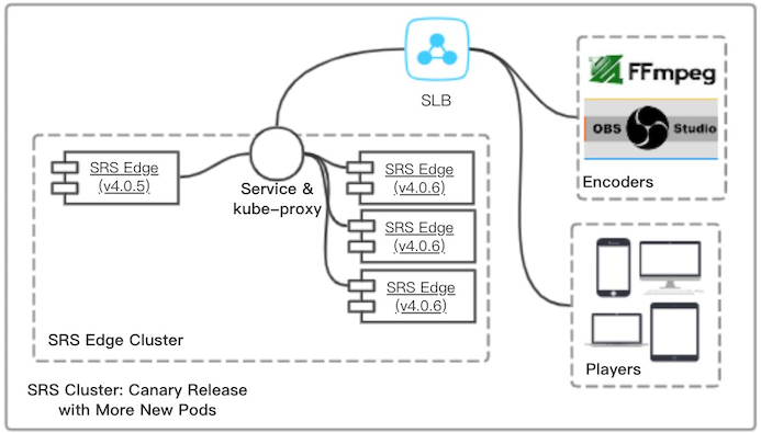 ACK: SRS Cluster Canary Release with More New Pods