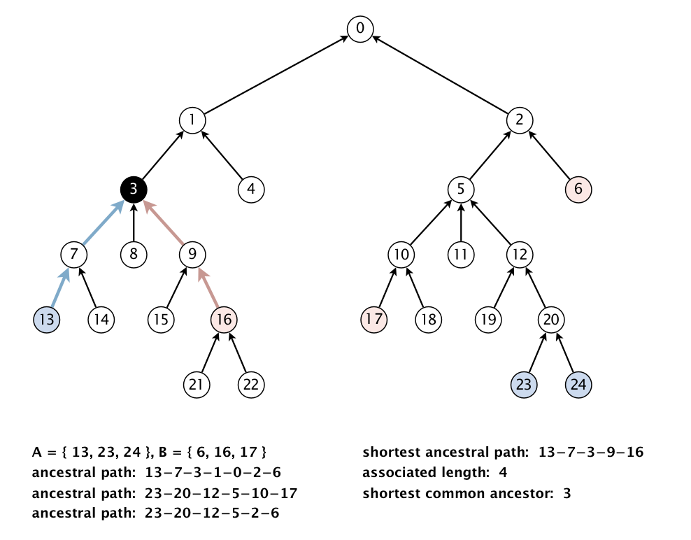 SAP for subsets of vertices