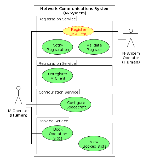 Registration and configuration, mission operators