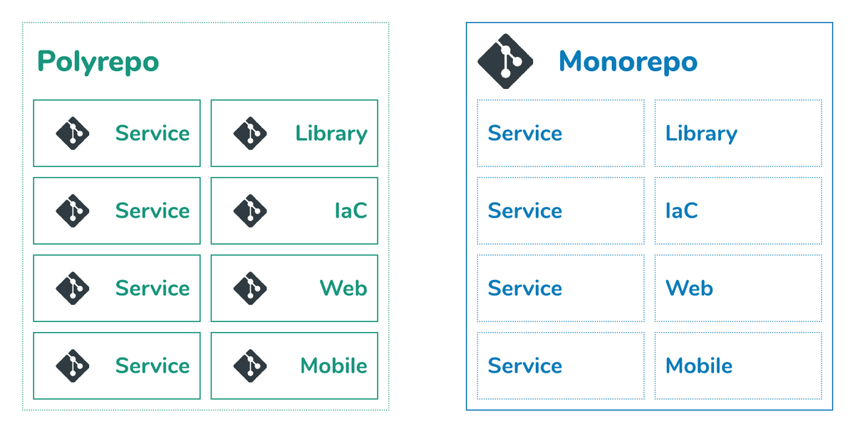 Monorepo vs PolyRepo