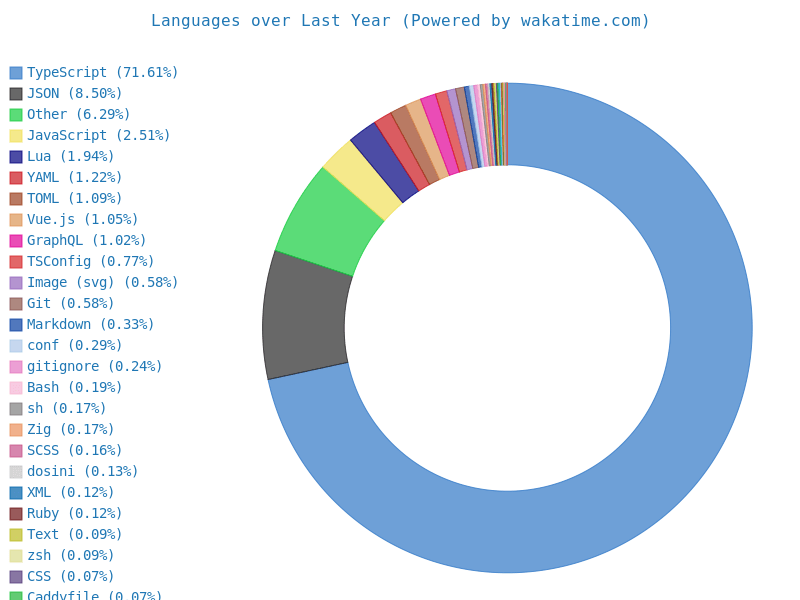 Wakatime stats