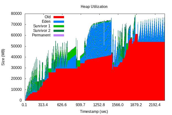 Utilization