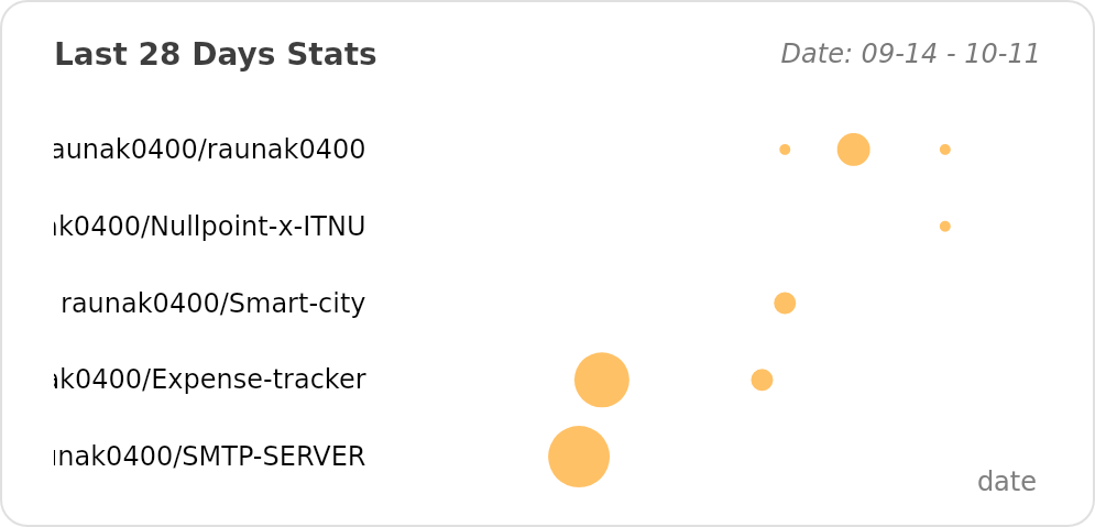 @raunak0400's Recent Work - Last 28 days