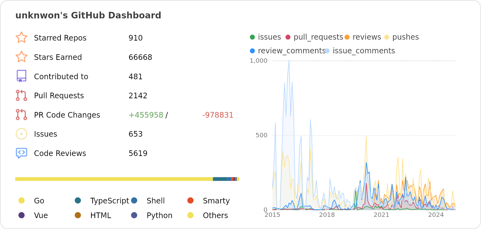 Dashboard stats of @unknwon