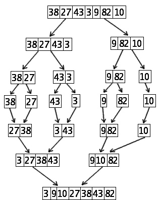 merge sort