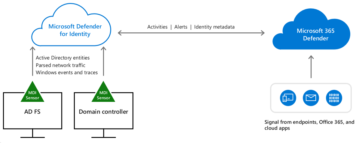 Defender for Identity (MDI) Architecture