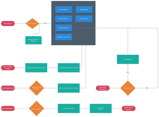 FlowChart