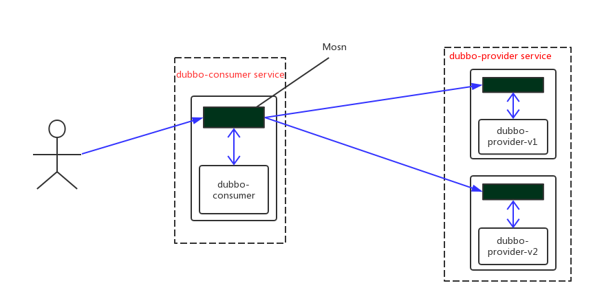 Mosn x-protocol部署图.png | left | 747x382