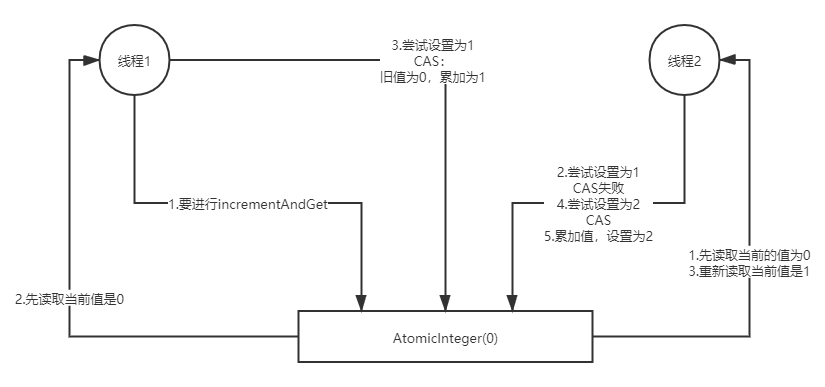 CAS实现原理