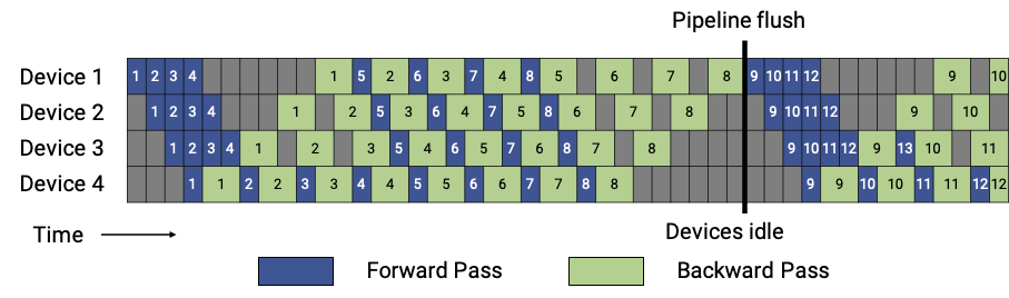 Synchronous 1F1B Schedule