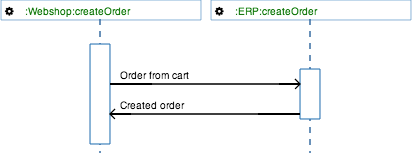 Sequence diagram