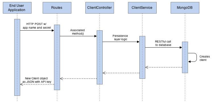 Register API Client (Authentication Service)