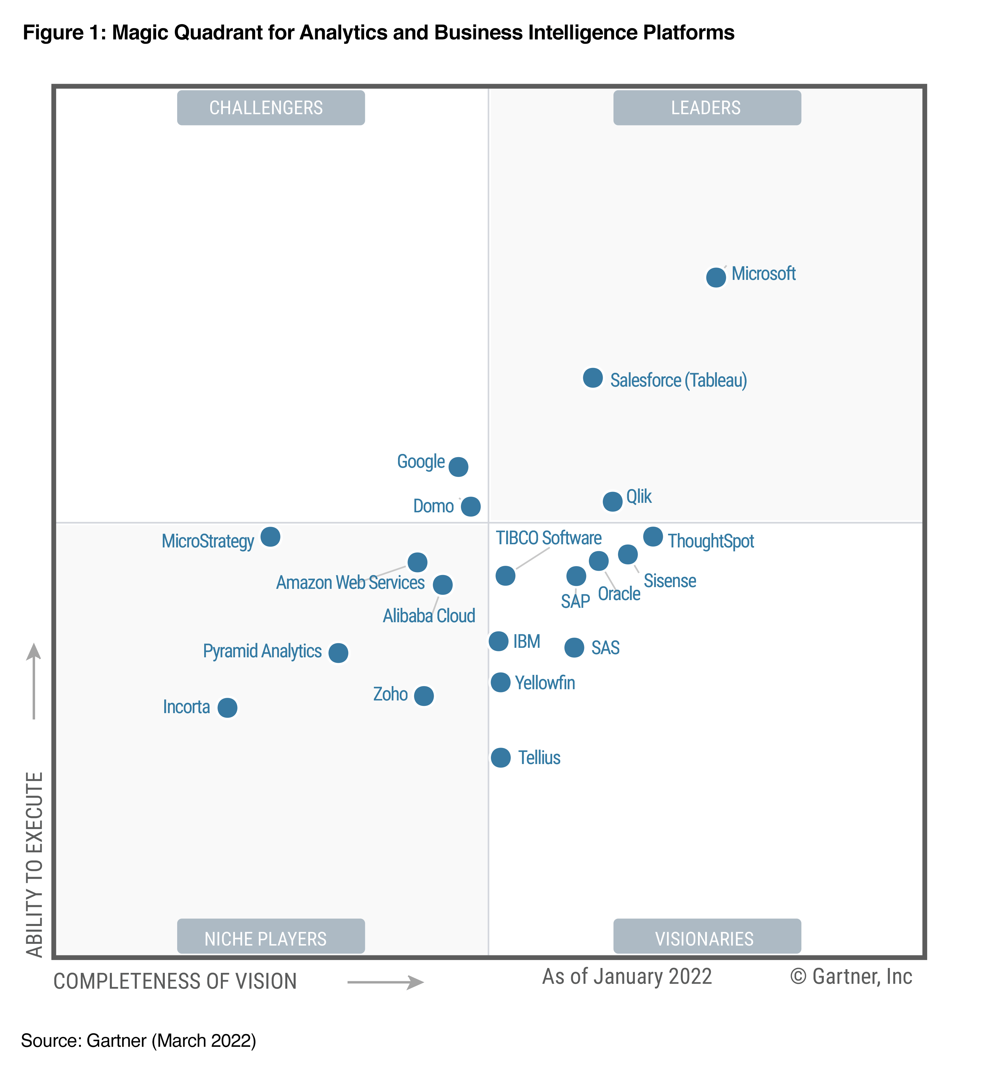 Example of a Gartner Magic Quadrant