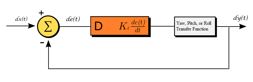 Rate Control PID loop
