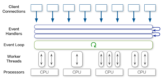 Event Threaded Server (multi-core)