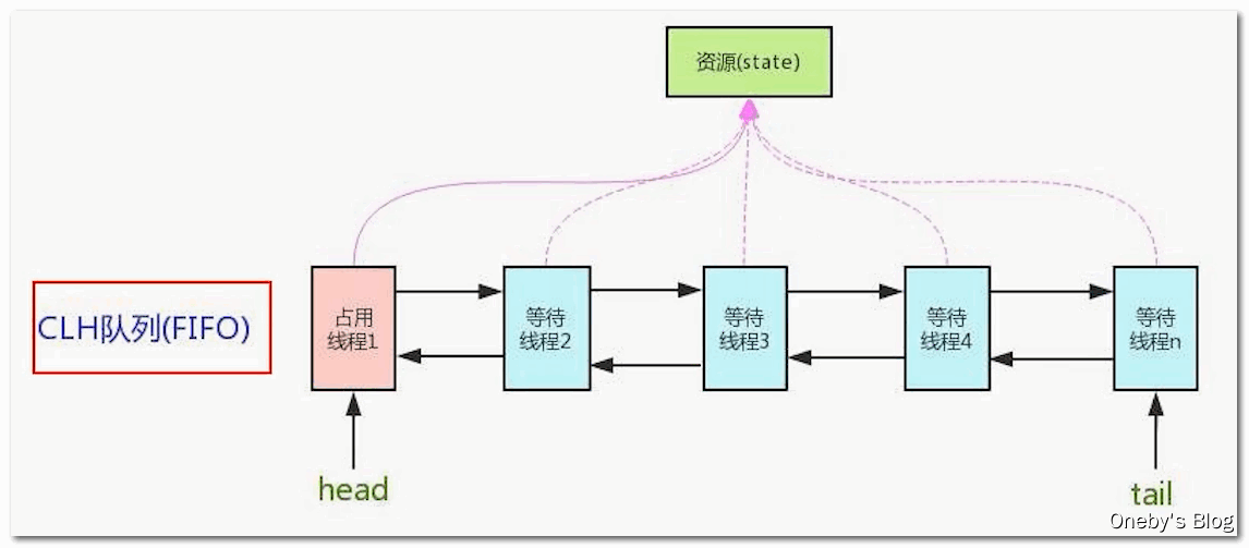 CLH队列