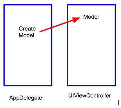 Create Model AppDelegate to UIViewController