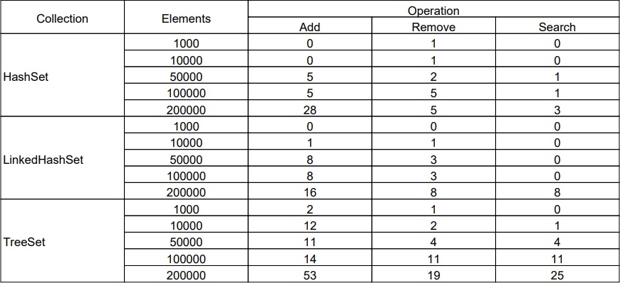 Результат измерения производительности HashSet, LinkedHashSet, TreeSet