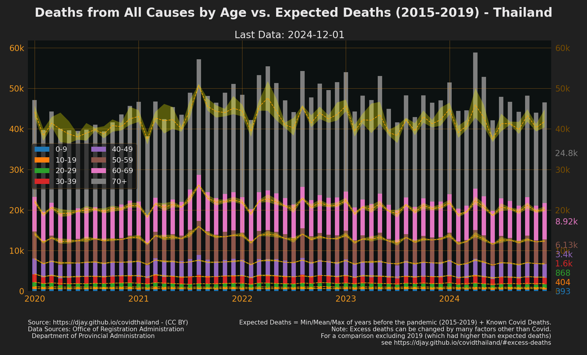 Thailand Excess Deaths by Age